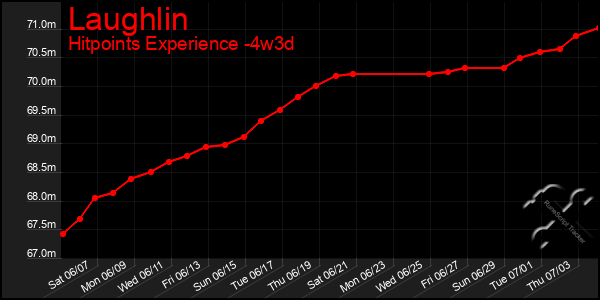 Last 31 Days Graph of Laughlin