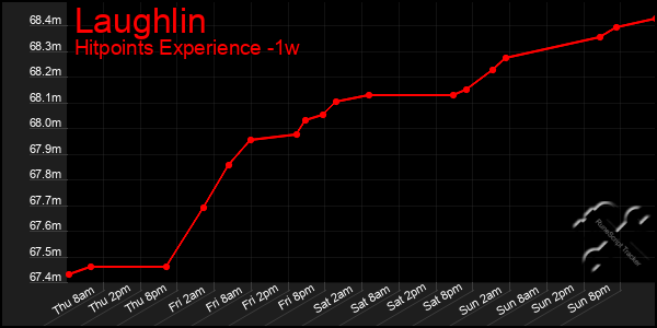 Last 7 Days Graph of Laughlin