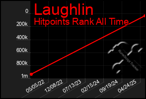 Total Graph of Laughlin