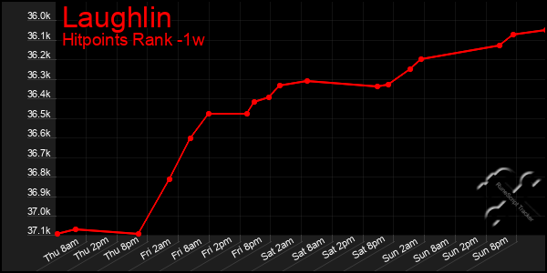 Last 7 Days Graph of Laughlin