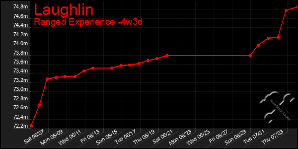 Last 31 Days Graph of Laughlin