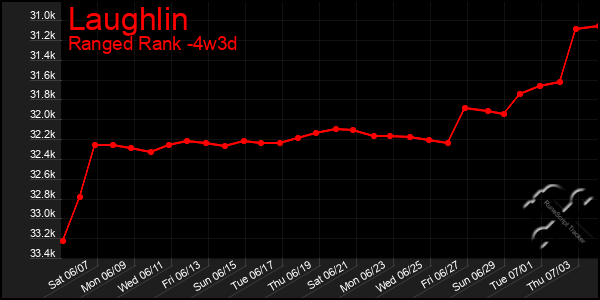 Last 31 Days Graph of Laughlin