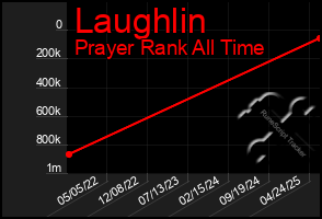 Total Graph of Laughlin
