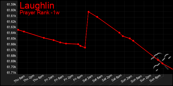 Last 7 Days Graph of Laughlin