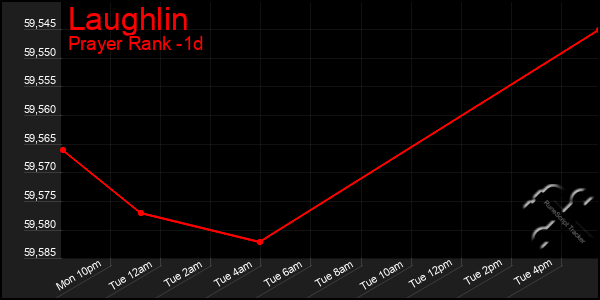 Last 24 Hours Graph of Laughlin