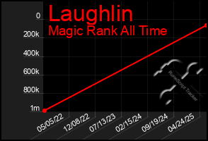 Total Graph of Laughlin