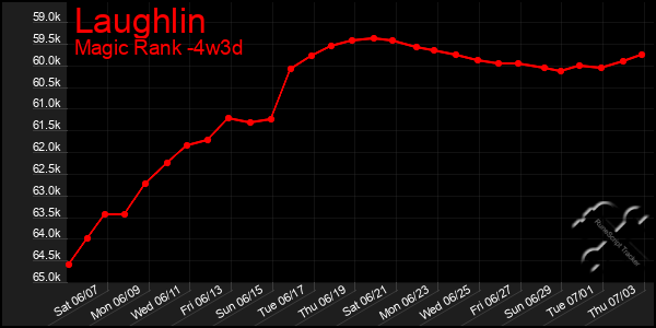 Last 31 Days Graph of Laughlin