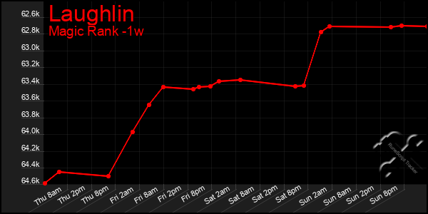Last 7 Days Graph of Laughlin