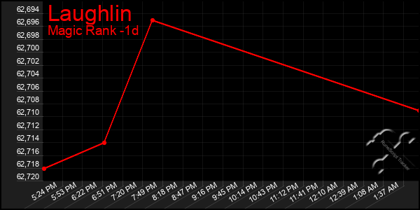 Last 24 Hours Graph of Laughlin