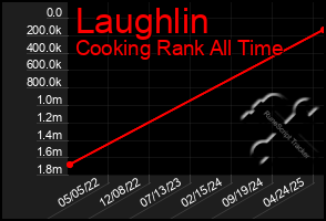 Total Graph of Laughlin