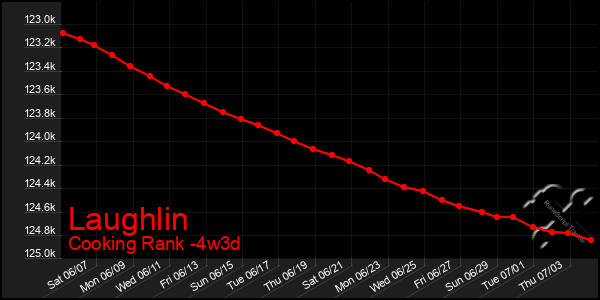 Last 31 Days Graph of Laughlin