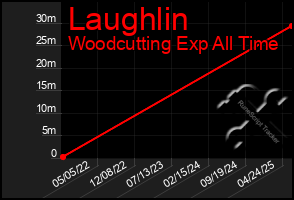 Total Graph of Laughlin