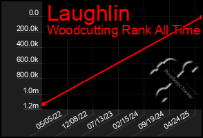Total Graph of Laughlin