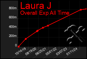Total Graph of Laura J