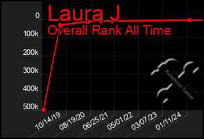 Total Graph of Laura J