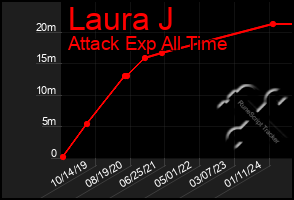 Total Graph of Laura J