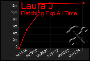 Total Graph of Laura J