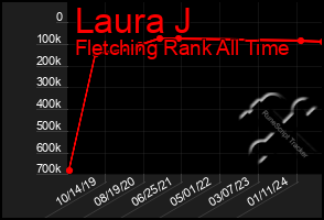 Total Graph of Laura J