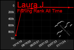 Total Graph of Laura J