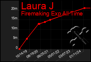 Total Graph of Laura J