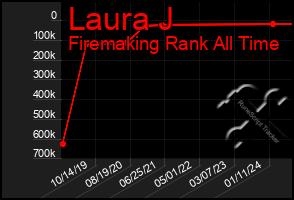 Total Graph of Laura J