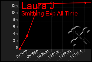 Total Graph of Laura J
