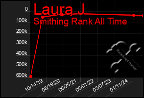 Total Graph of Laura J