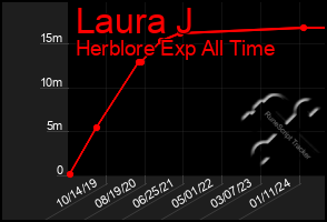 Total Graph of Laura J
