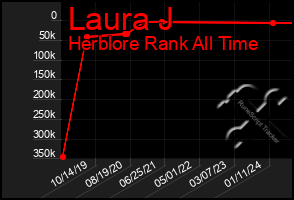 Total Graph of Laura J