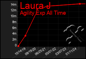 Total Graph of Laura J