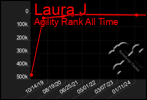 Total Graph of Laura J