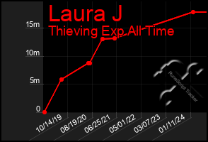Total Graph of Laura J