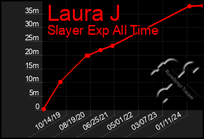 Total Graph of Laura J