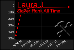 Total Graph of Laura J
