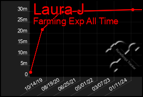 Total Graph of Laura J