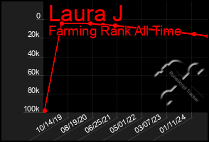Total Graph of Laura J