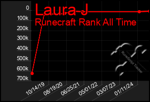 Total Graph of Laura J