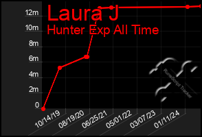 Total Graph of Laura J