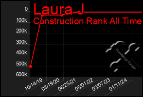 Total Graph of Laura J