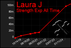 Total Graph of Laura J