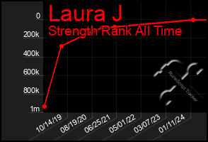 Total Graph of Laura J