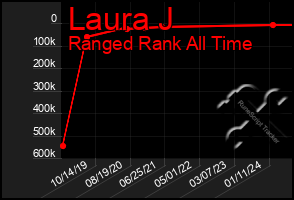 Total Graph of Laura J