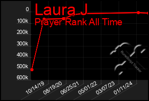 Total Graph of Laura J