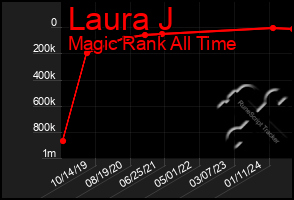 Total Graph of Laura J