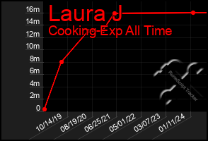 Total Graph of Laura J