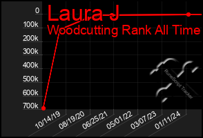 Total Graph of Laura J