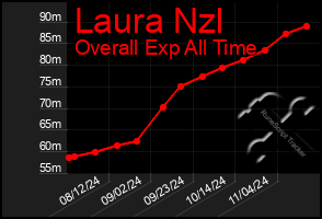 Total Graph of Laura Nzl