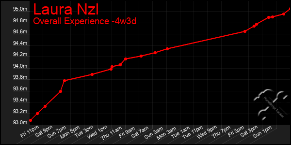 Last 31 Days Graph of Laura Nzl