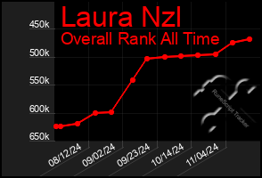 Total Graph of Laura Nzl