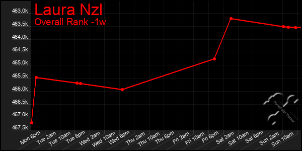 1 Week Graph of Laura Nzl